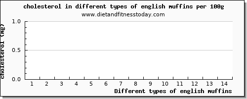 english muffins cholesterol per 100g